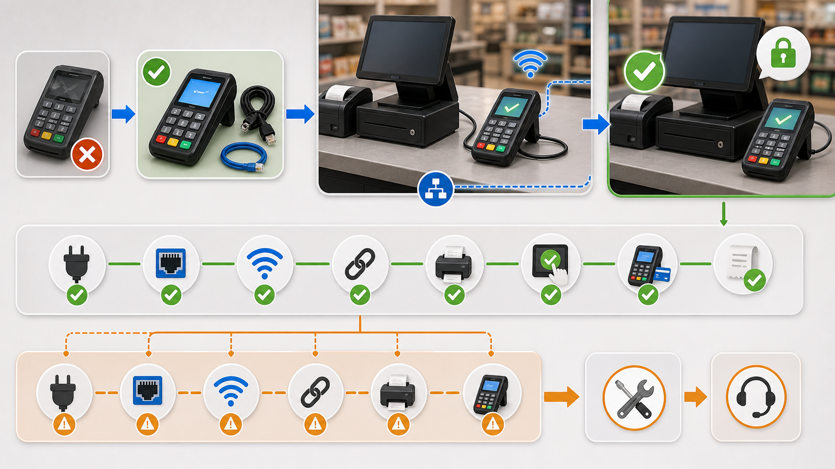 Payment Terminal Swaps: What Technicians Check Before a Lane Can Reopen