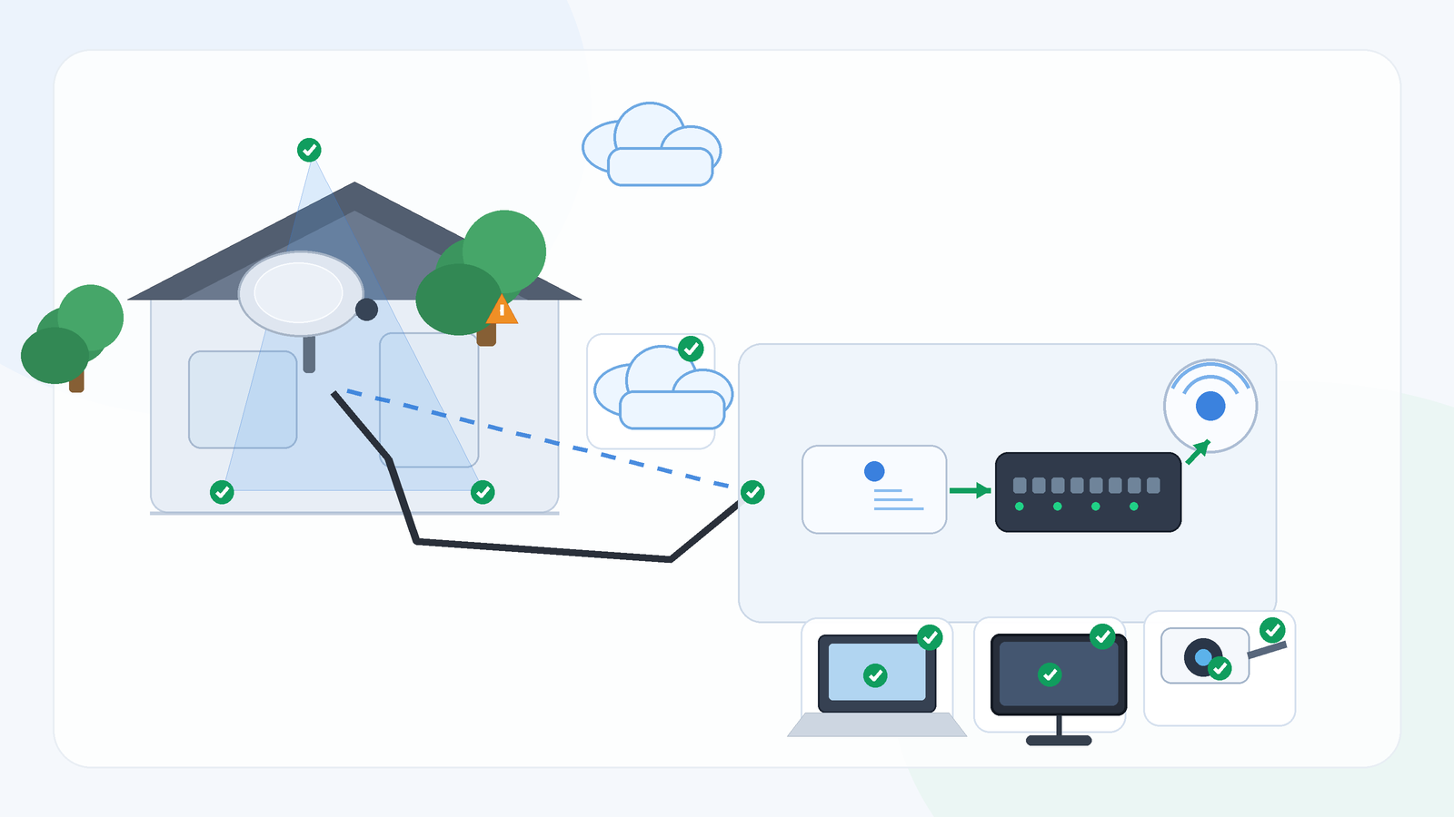 3D Starlink setup overview showing dish sky view cable route router handoff and local Wi-Fi