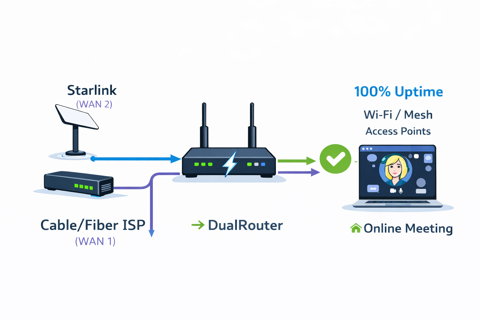Starlink dual WAN router failover illustration with cable fiber ISP and online meeting